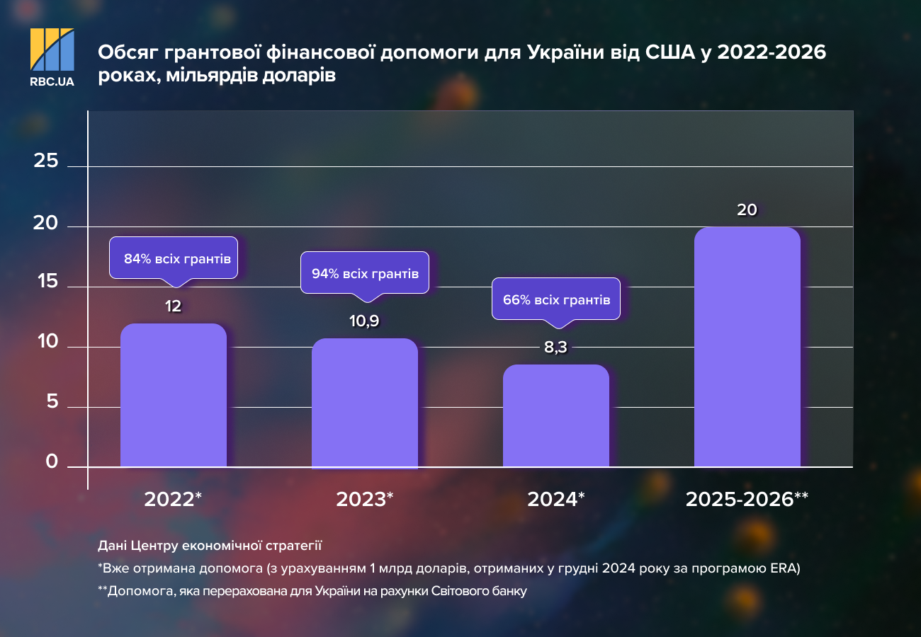 Где Украина берет деньги во время войны и как планирует возвращать миллиардные долги